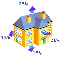 Sources of Heat Loss: 35% Walls, 25% Windows, 25% Attic, 15% Basement
